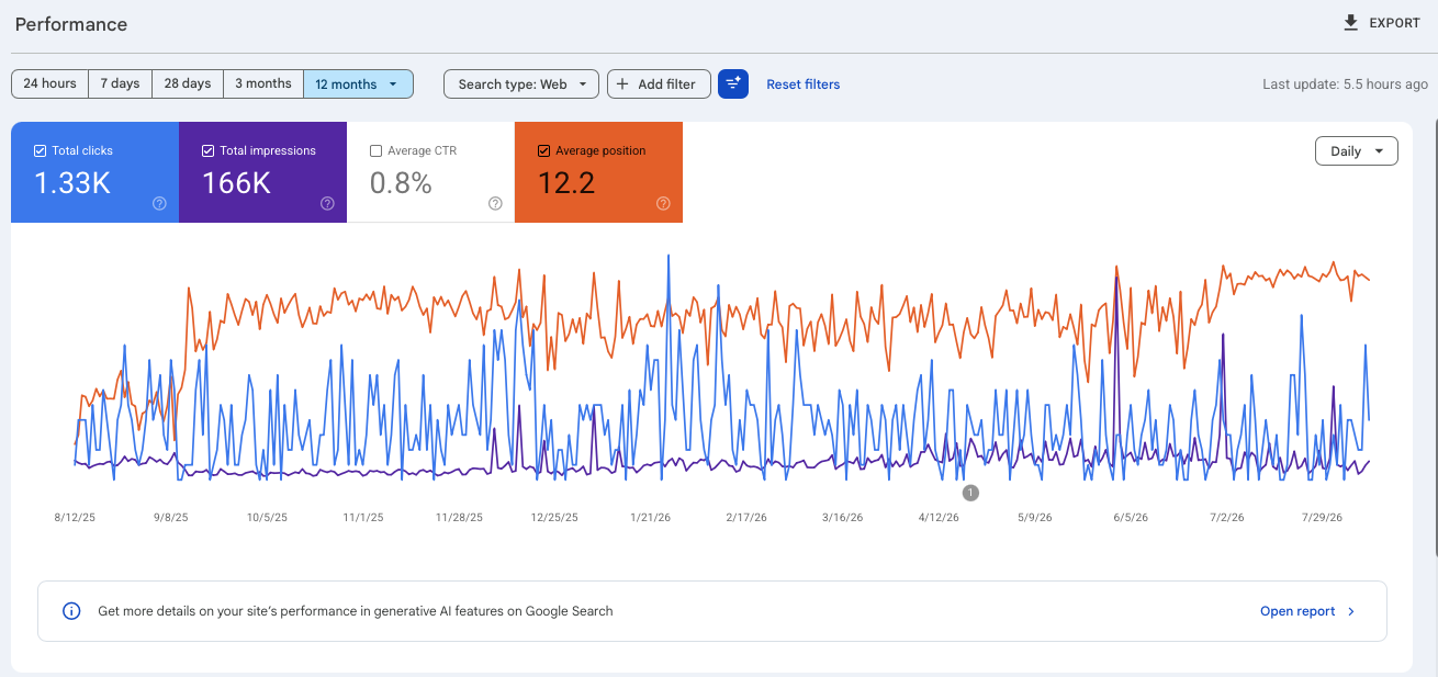 Twelve-month Google Search Console performance for a Michigan home-services website