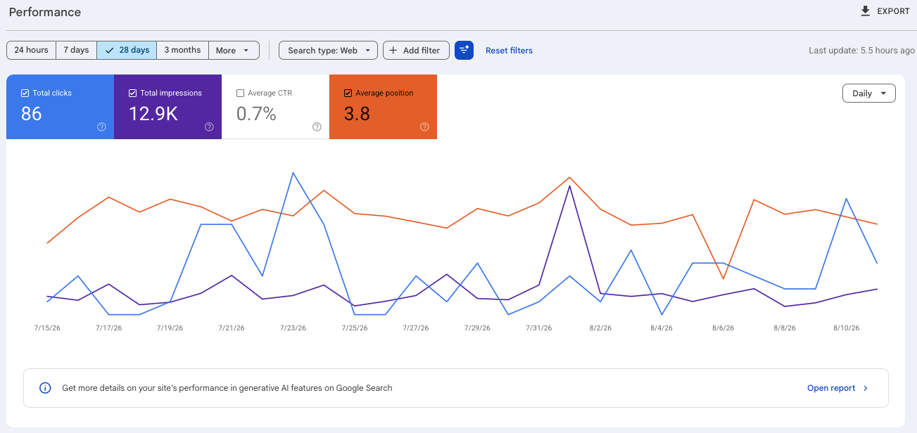 Latest 28-day Google Search Console performance for a Michigan home-services website